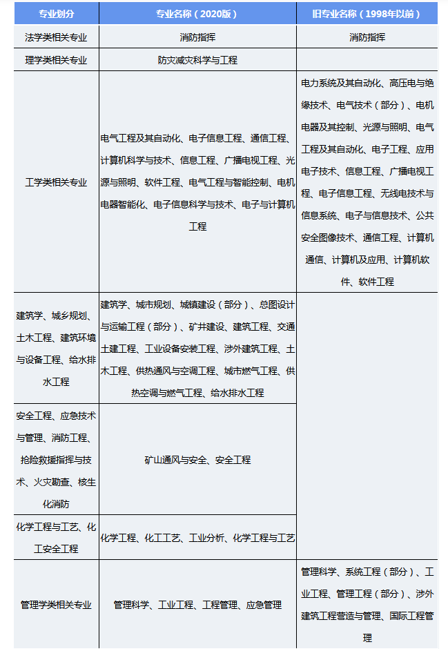 2025年一级消防工程师专业对照表！
